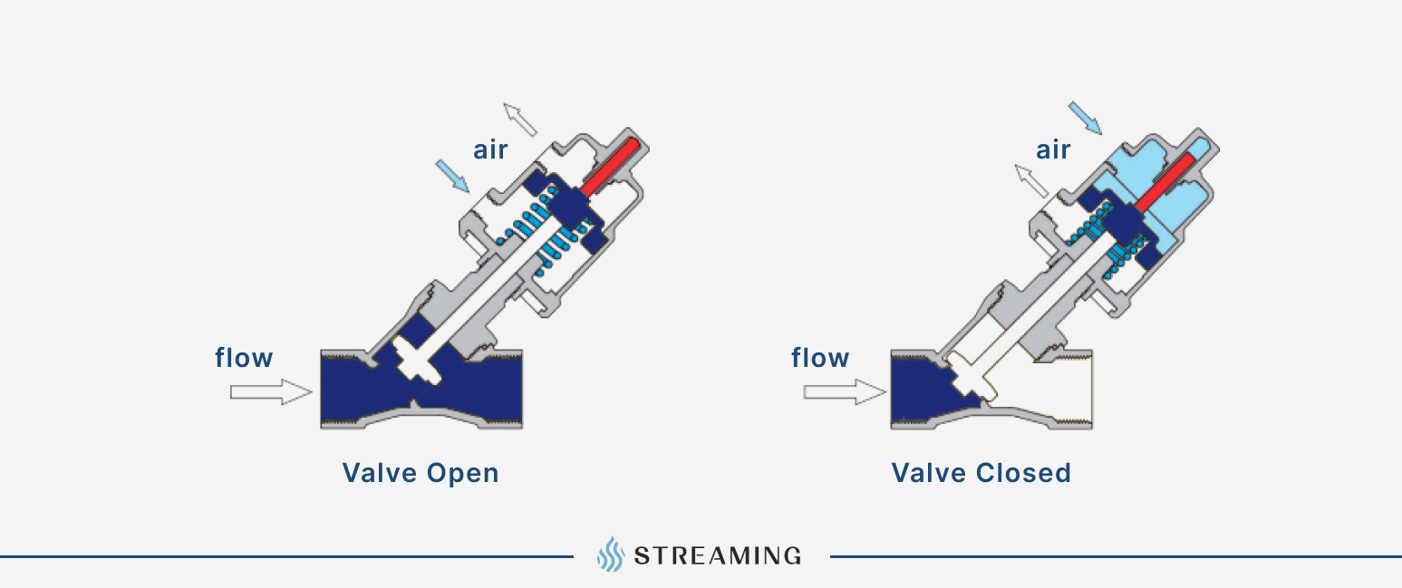 Angle seat valves, or angle body piston valves, are pneumatically actuated piston valves that regulate various fluids and gases.